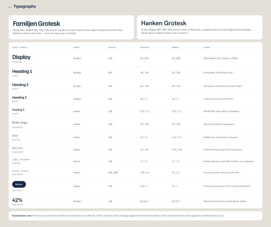 Design system Cats Kitchen — typographie